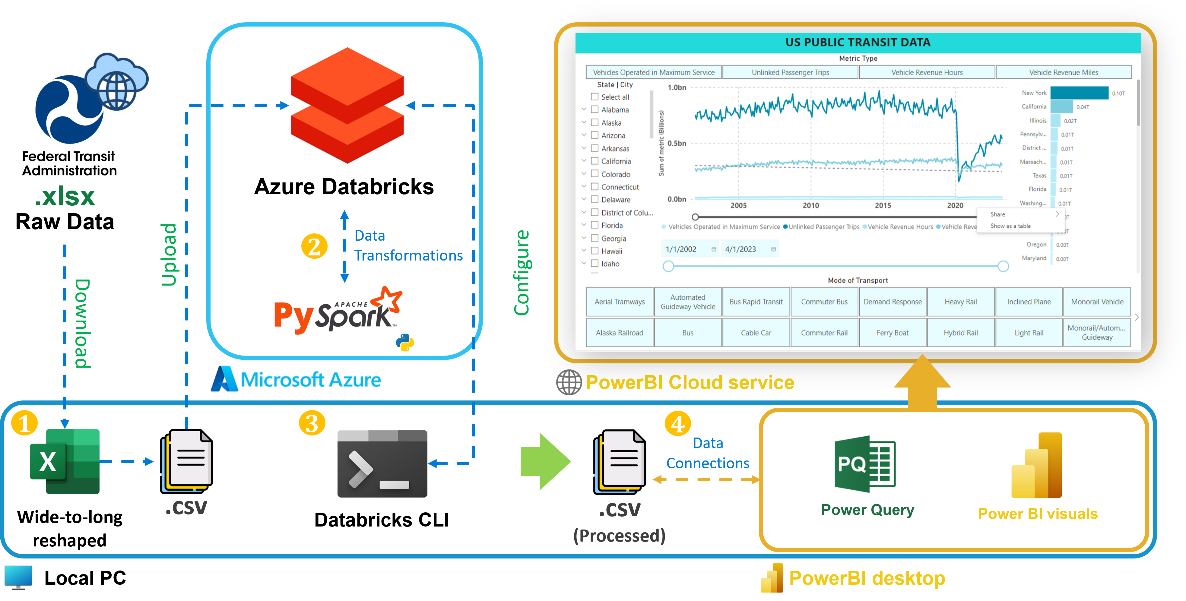 USA National Transit Data - Workflow